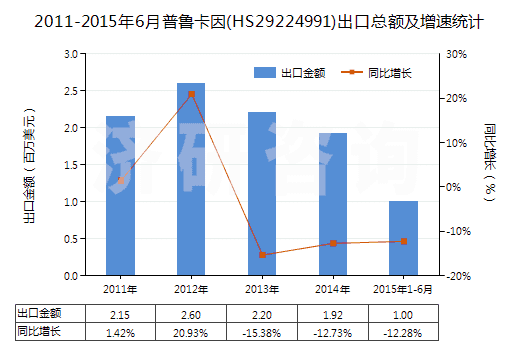 2011-2015年6月普魯卡因(HS29224991)出口總額及增速統(tǒng)計(jì)